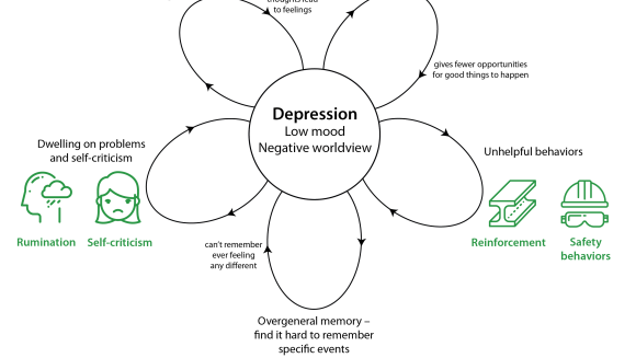 Cbt Cycle Cognitive Behavioural Therapy Breaking The Cycle The 