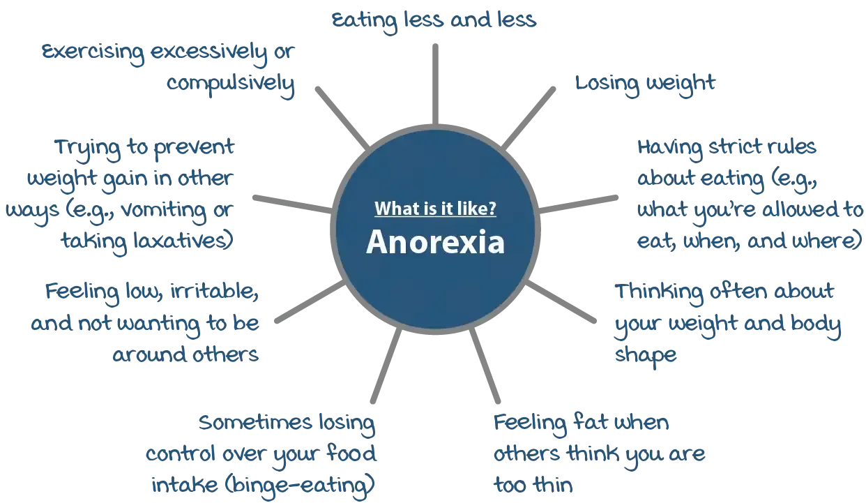 Psychology Tools Article | Learn About Anorexia | Spider diagram explaining what anorexia is like? 