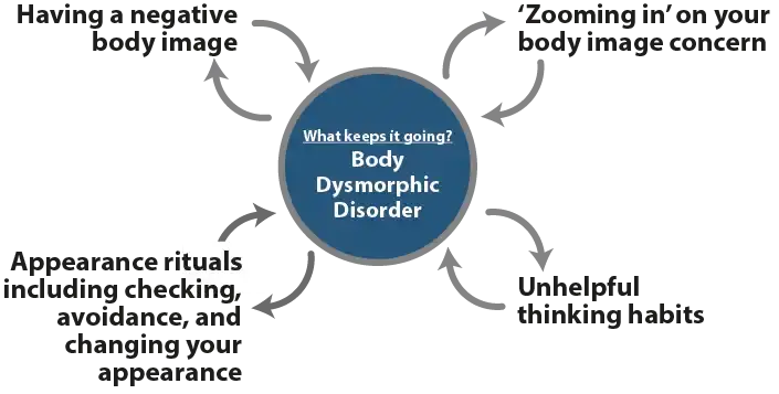 Psychology Tools Article | Learn About Body Dysmorphic Disorder (BDD) | Diagram explaining what keeps BDD going