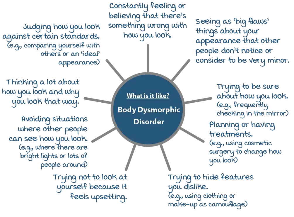 Psychology Tools Article | Learn About Body Dysmorphic Disorder (BDD) | Spider diagram explaining what BDD is like