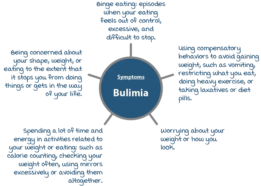 Psychology Tools Article | Learn About Bulimia | Spider diagram of what bulimia is like