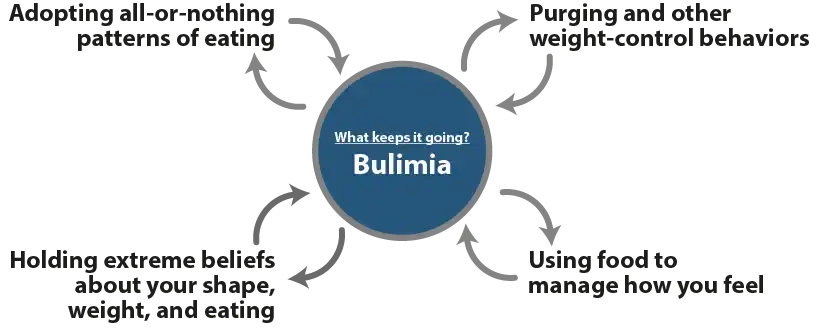 Psychology Tools Article | Learn About Bulimia | Maintenance diagram explaining what keeps bulimia going