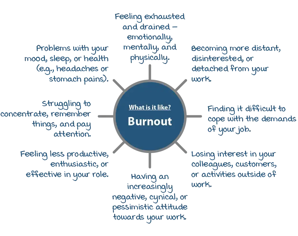 Psychology Tools Article | Learn About Burnout | Spider diagram detailing what burnout is like