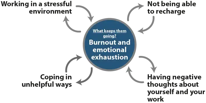 Psychology Tools Article | Learn About Burnout | Maintenance diagram describing what keeps burnout going