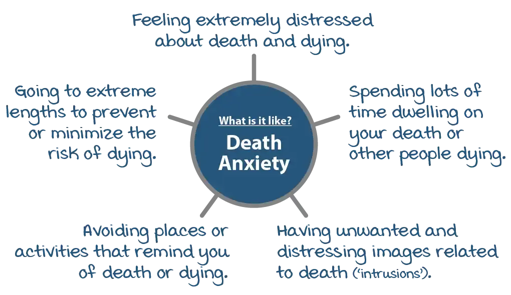 Psychology Tools Article | Learn About Death Anxiety | Spider diagram describing what death anxiety is like