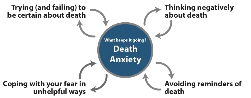 Psychology Tools Article | Learn About Death Anxiety | Maintenance diagram explaining what keeps death anxiety going
