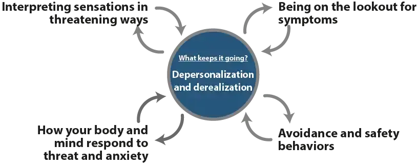 Psychology Tools Article | Learn About Depersonalization and Derealization | Maintenance diagram describing what keeps DPD going