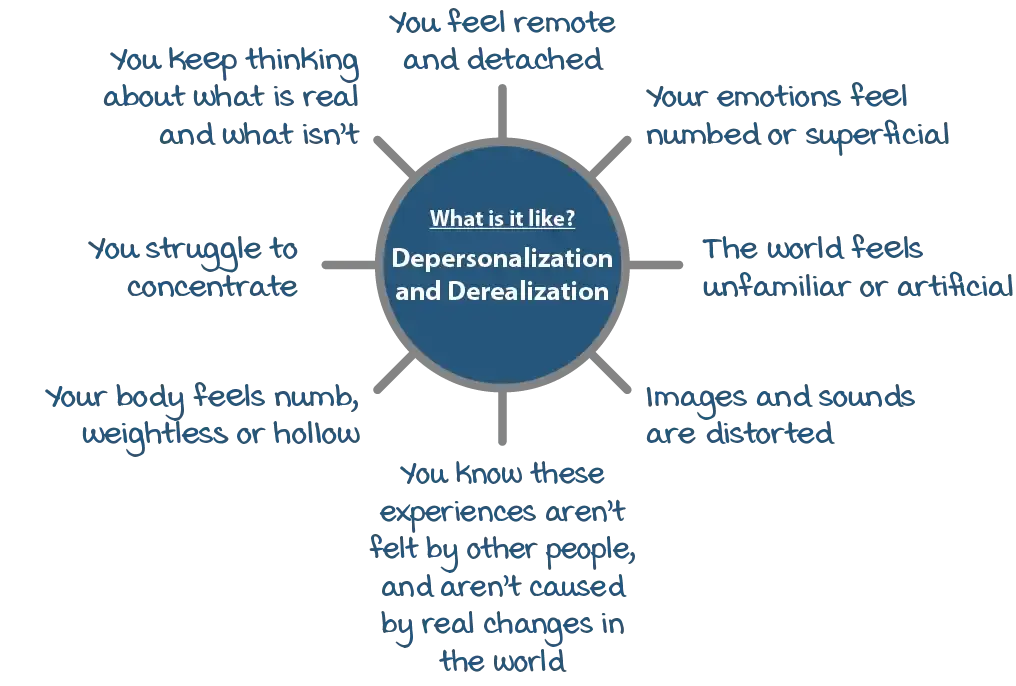 Psychology Tools Article | Learn About Depersonalization and Derealization | Spider diagram describing what DPD is like
