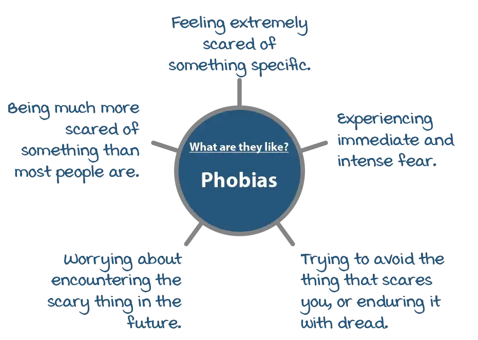 Psychology Tools Article | Learn About Fears And Phobias | Spider diagram describing what fears and phobias are like