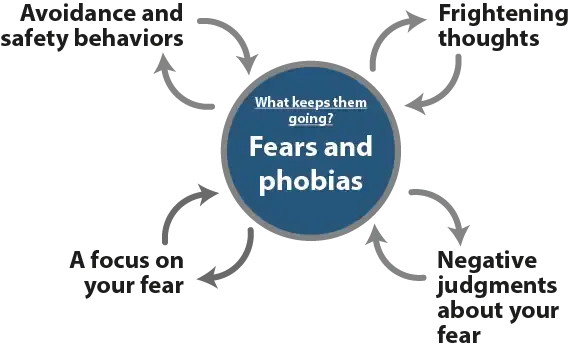Psychology Tools Article | Learn About Fears And Phobias | Maintenance diagram describing what keeps fears and phobias going