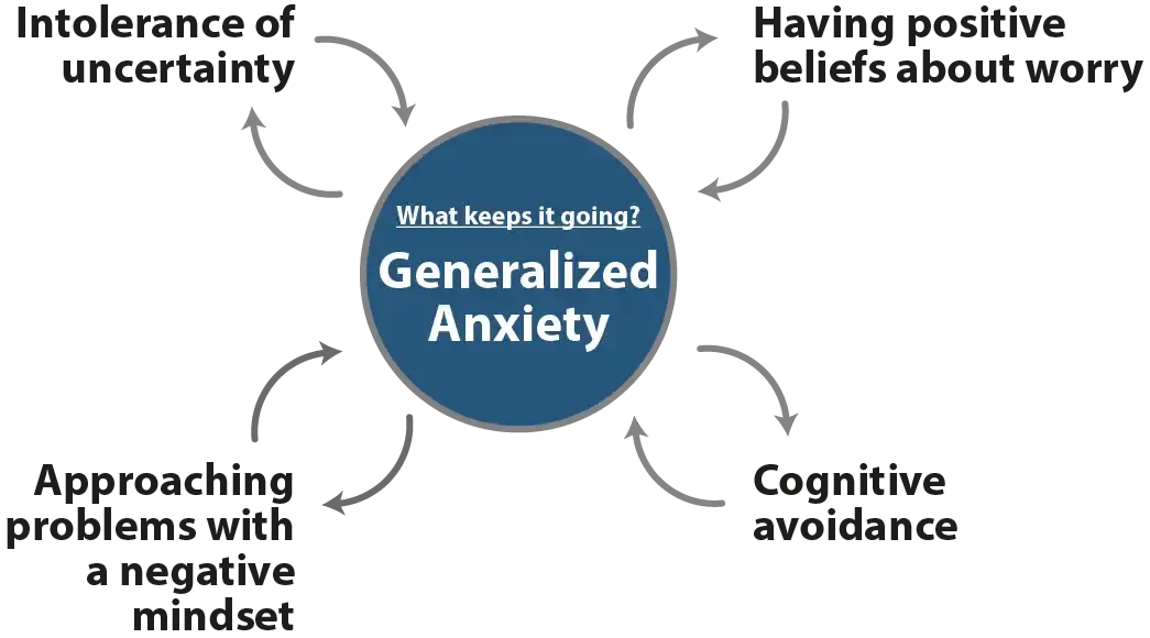 Psychology Tools Article | Learn About Generalized Anxiety Disorder (GAD) and Worry | Maintenance diagram describing what keeps GAD going