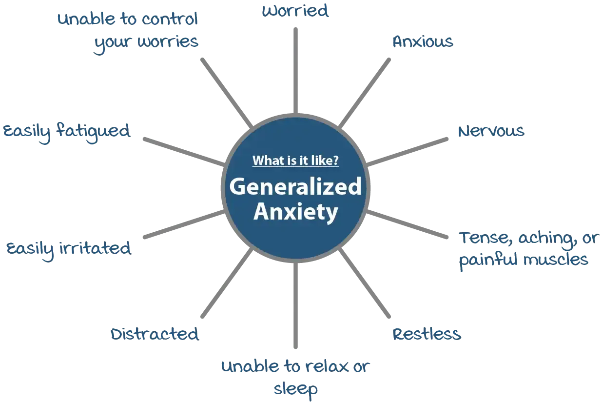 Psychology Tools Article | Learn About Generalized Anxiety Disorder (GAD) and Worry | Spider diagram describing what GAD is like 