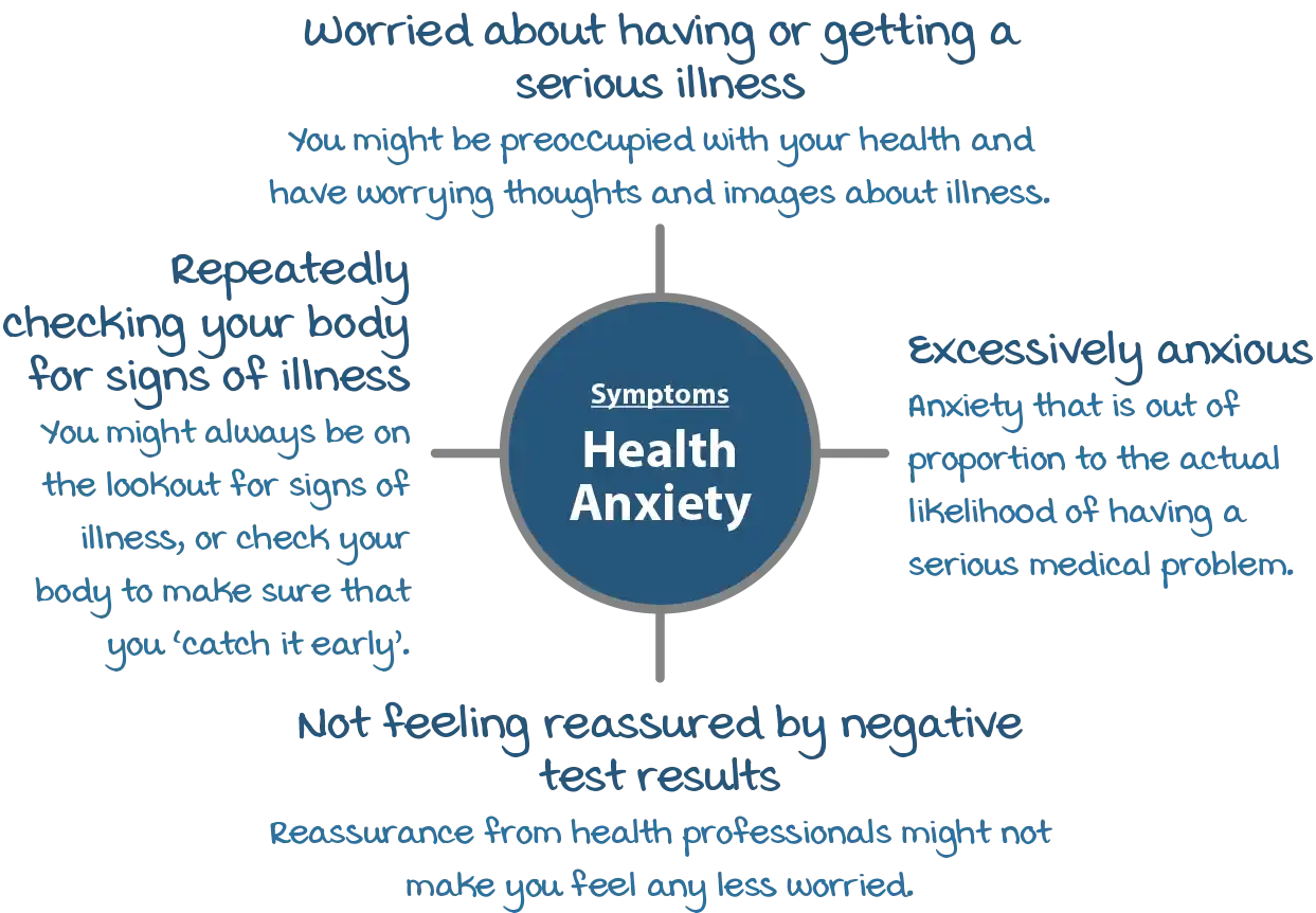 Psychology Tools Article | Learn About Health Anxiety | Spider diagram describing symptoms of health anxiety