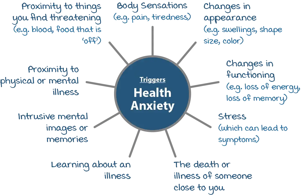 Psychology Tools Article | Learn About Health Anxiety | Spider diagram describing triggers of health anxiety