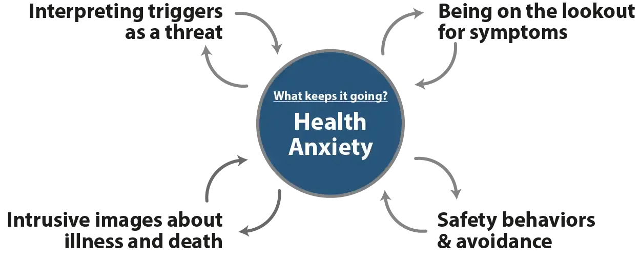 Psychology Tools Article | Learn About Health Anxiety | A Maintenance cycle of what keeps health anxiety going