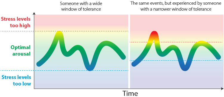 diagram explaining the window of tolerance